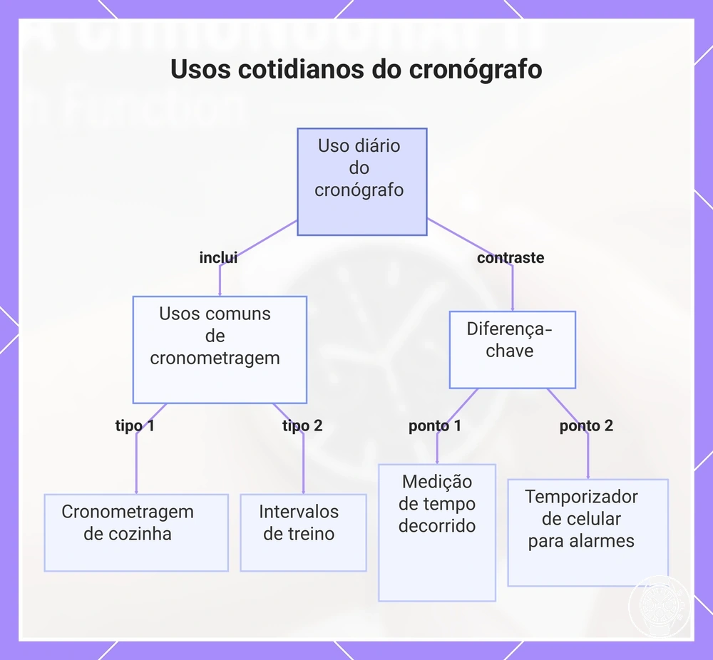 Usos cotidianos do cronógrafo