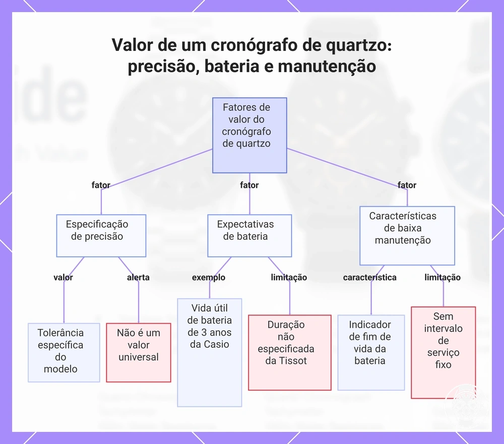 Valor de um cronógrafo de quartzo: precisão, bateria e manutenção