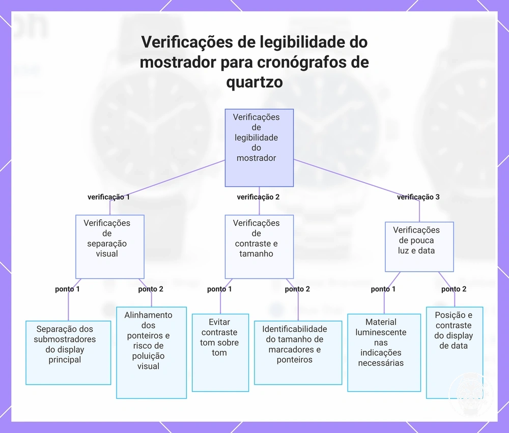 Verificações de legibilidade do mostrador para cronógrafos de quartzo
