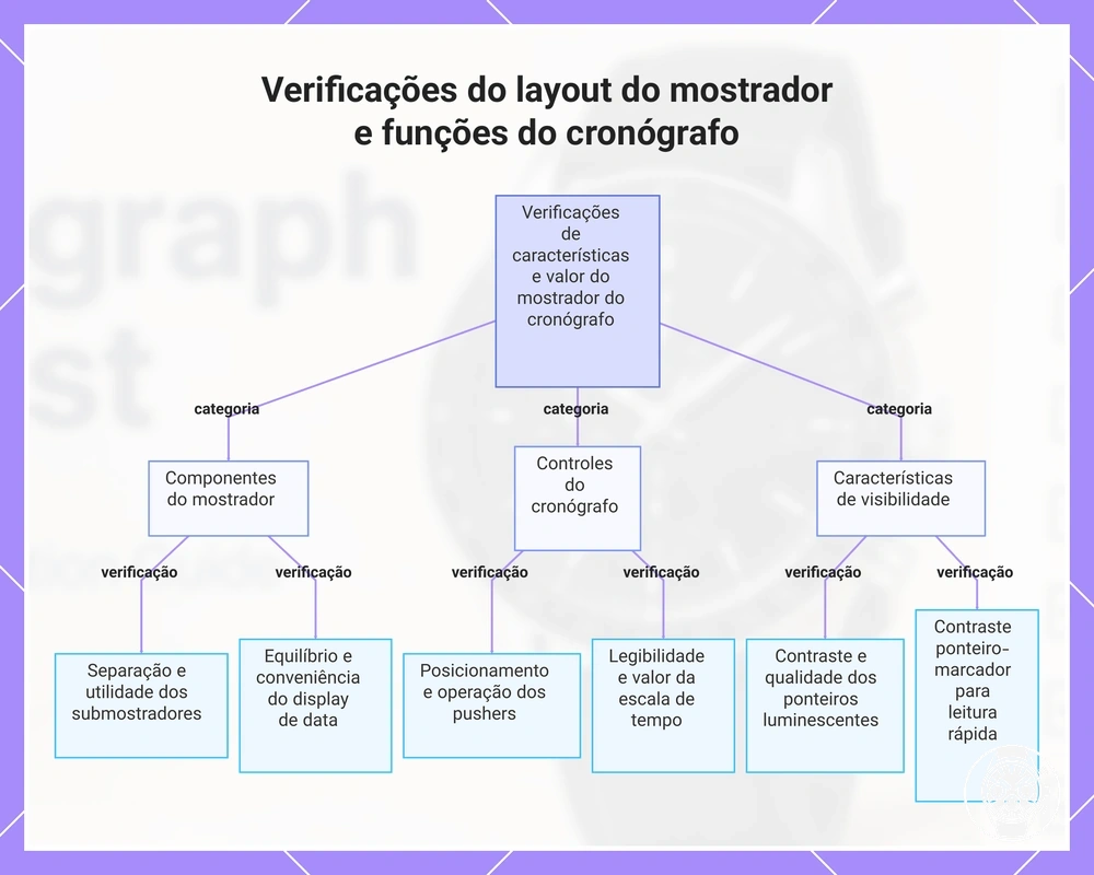 Verificações do layout do mostrador e funções do cronógrafo