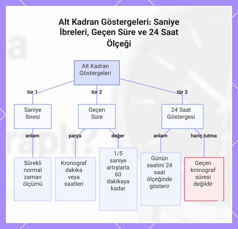 Alt Kadran Göstergeleri: Saniye İbreleri, Geçen Süre ve 24 Saat Ölçeği