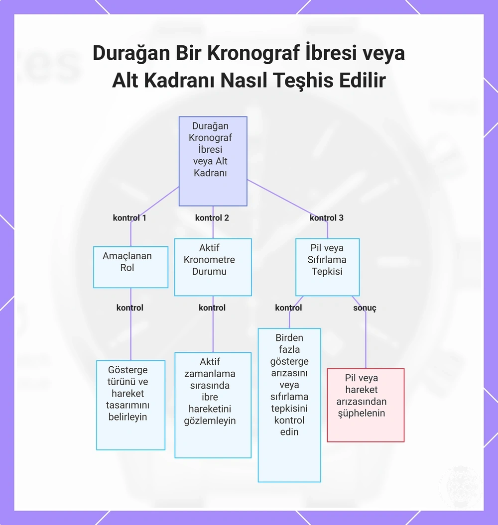 Durağan Bir Kronograf İbresi veya Alt Kadranı Nasıl Teşhis Edilir