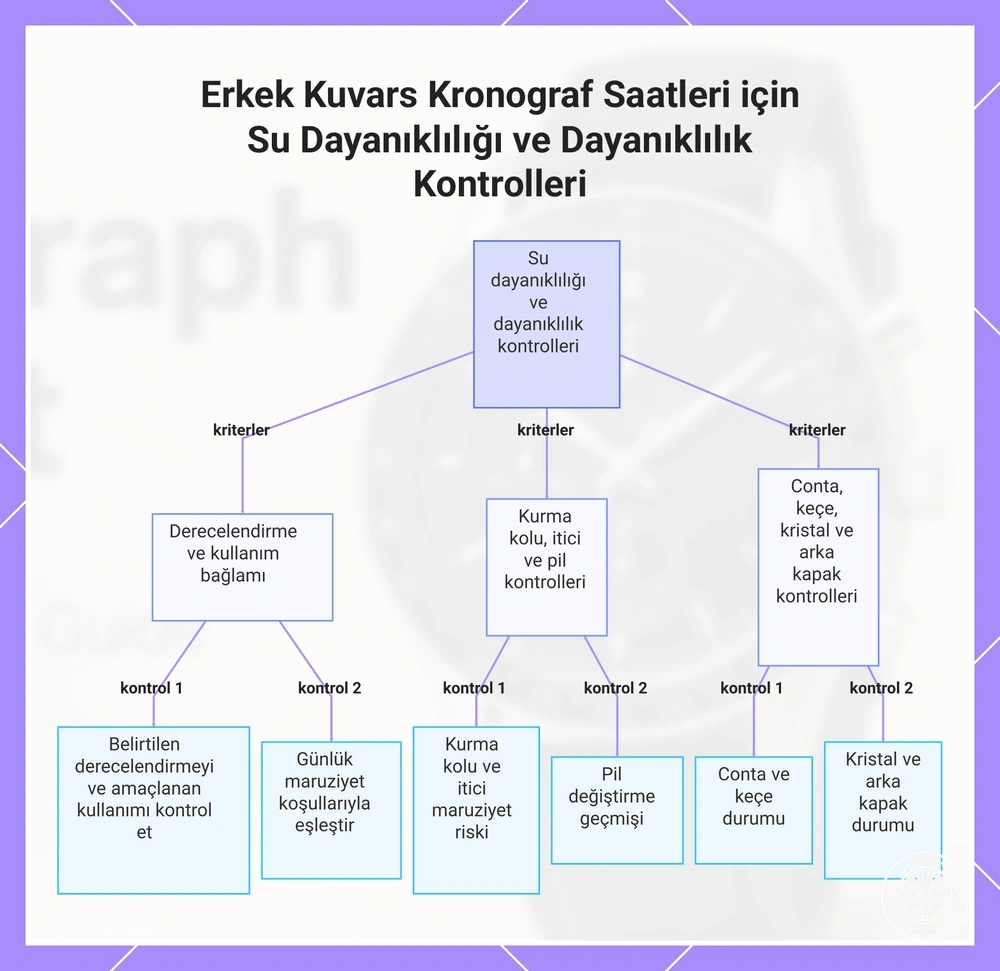 Erkek Kuvars Kronograf Saatleri için Su Dayanıklılığı ve Dayanıklılık Kontrolleri