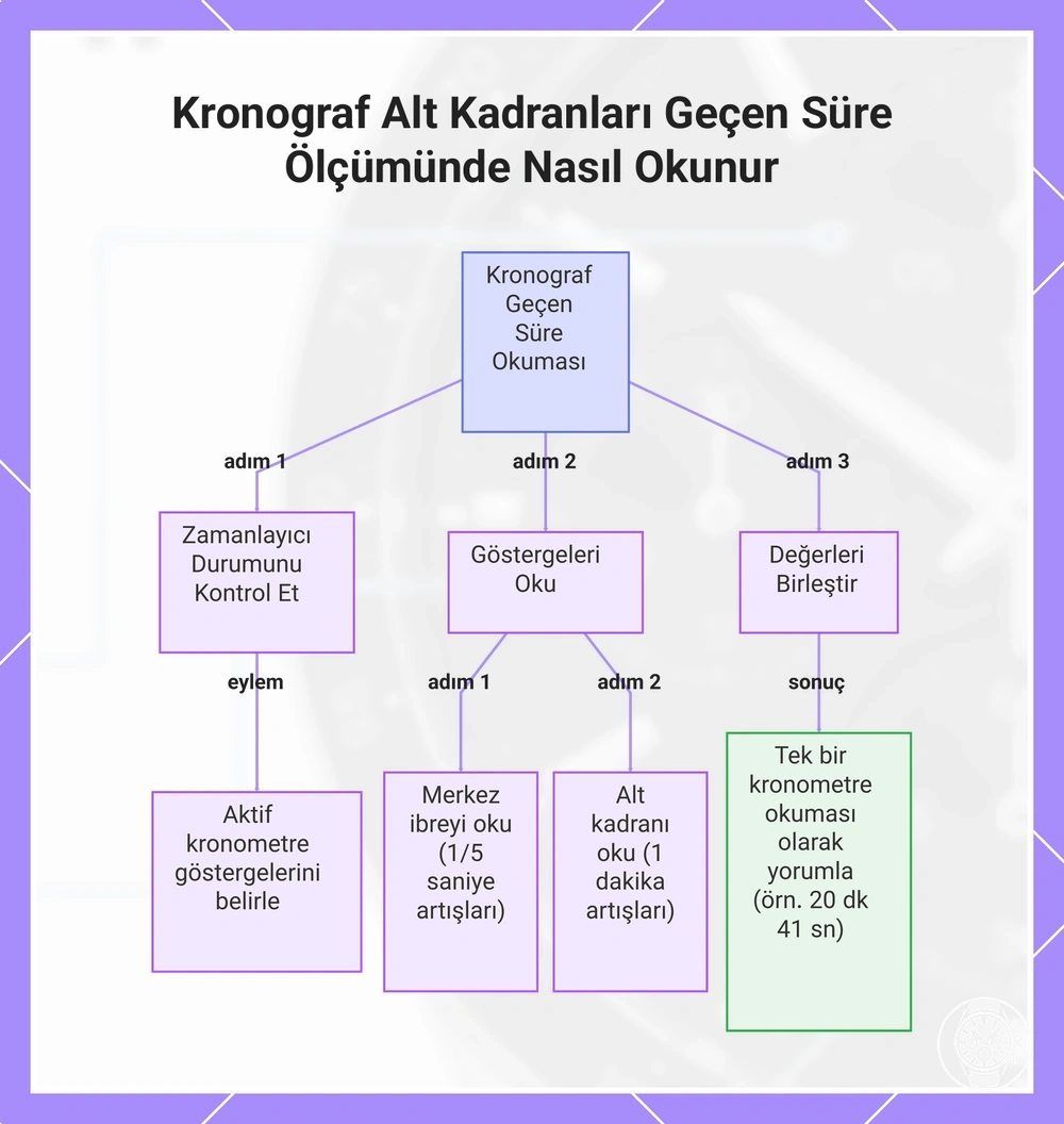 Kronograf Alt Kadranları Geçen Süre Ölçümünde Nasıl Okunur