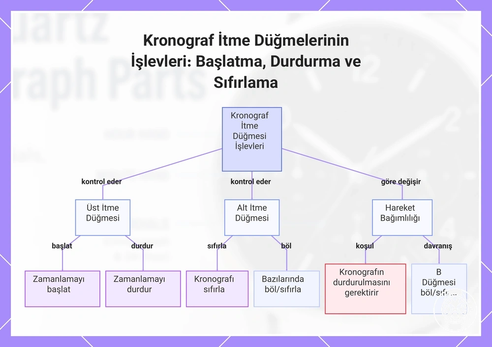 Kronograf İtme Düğmelerinin İşlevleri: Başlatma, Durdurma ve Sıfırlama