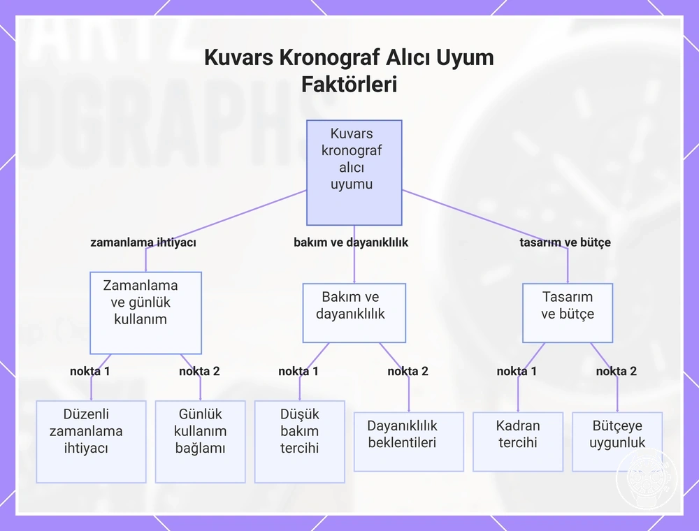 Kuvars Kronograf Alıcı Uyum Faktörleri
