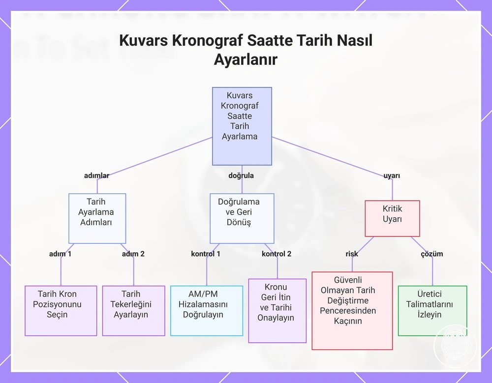 Kuvars Kronograf Saatte Tarih Nasıl Ayarlanır