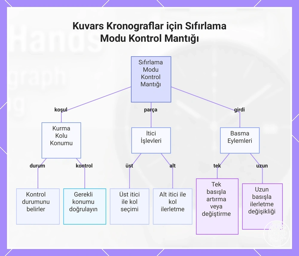 Kuvars Kronograflar için Sıfırlama Modu Kontrol Mantığı